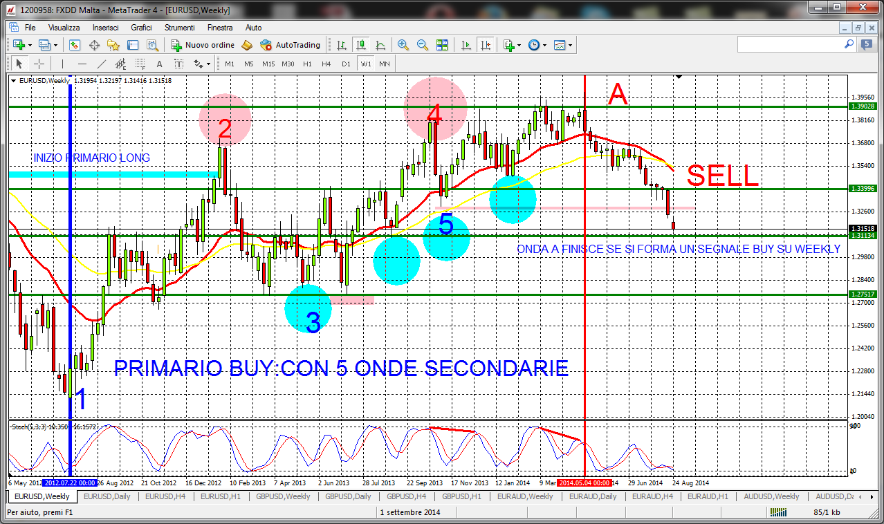 Analisi tecnica forex gratis