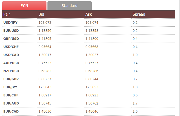 Spread ForexOClock FXDD.